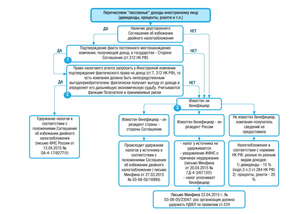 Налог на прибыль организаций. Удержание налога на доходы иностранных лиц. Пассивный доход. Фактическое право на получение дохода иностранной организации.