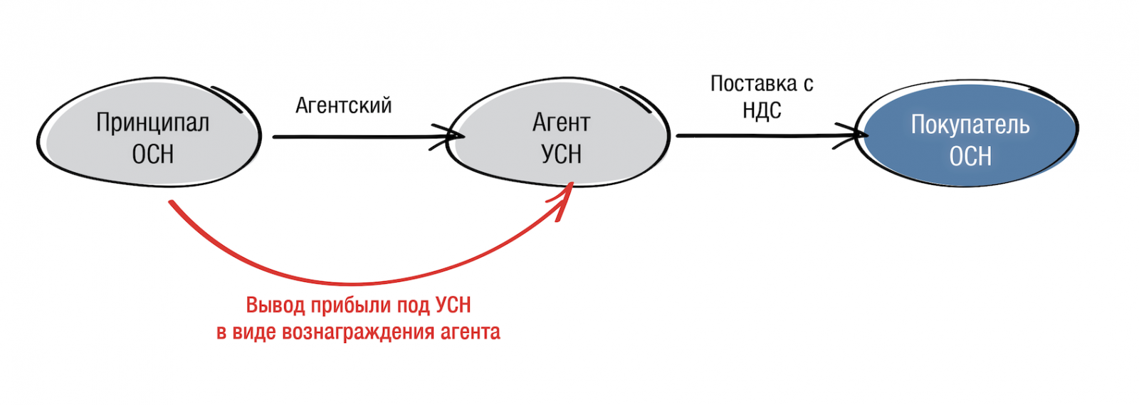 Кто такой принципал. Агентский договор схема. Принципал агент. Схема принципал агент. Виды агентских договоров