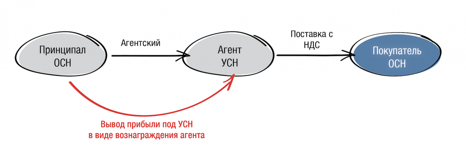 Агентский договор схема. Принципал агент. Схема агент принципал. Агентское вознаграждение. Fstravel com агентская