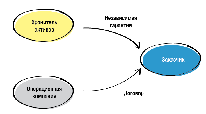 Независимая гарантия в гражданском праве презентация