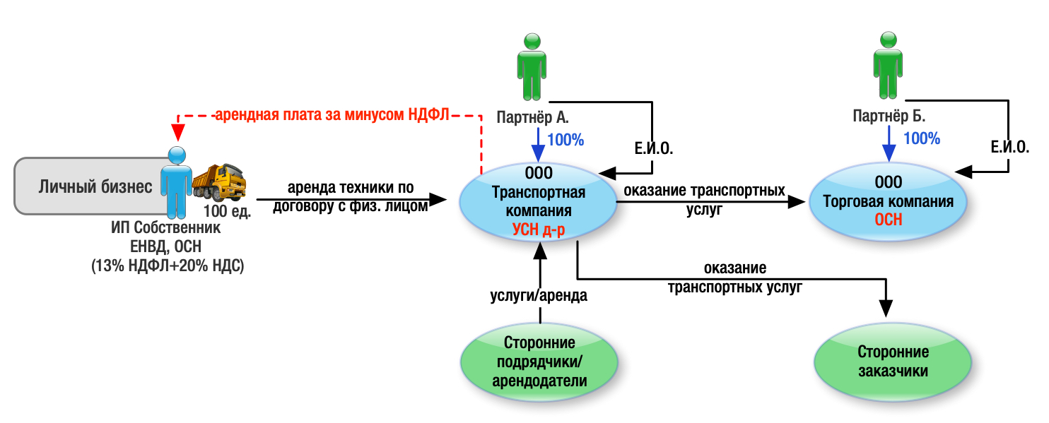 Ндс в договоре аренды. Схема простого товарищества. Простое товарищество налогообложение. Товарищество и УСН. Налоговые риски по НДС.