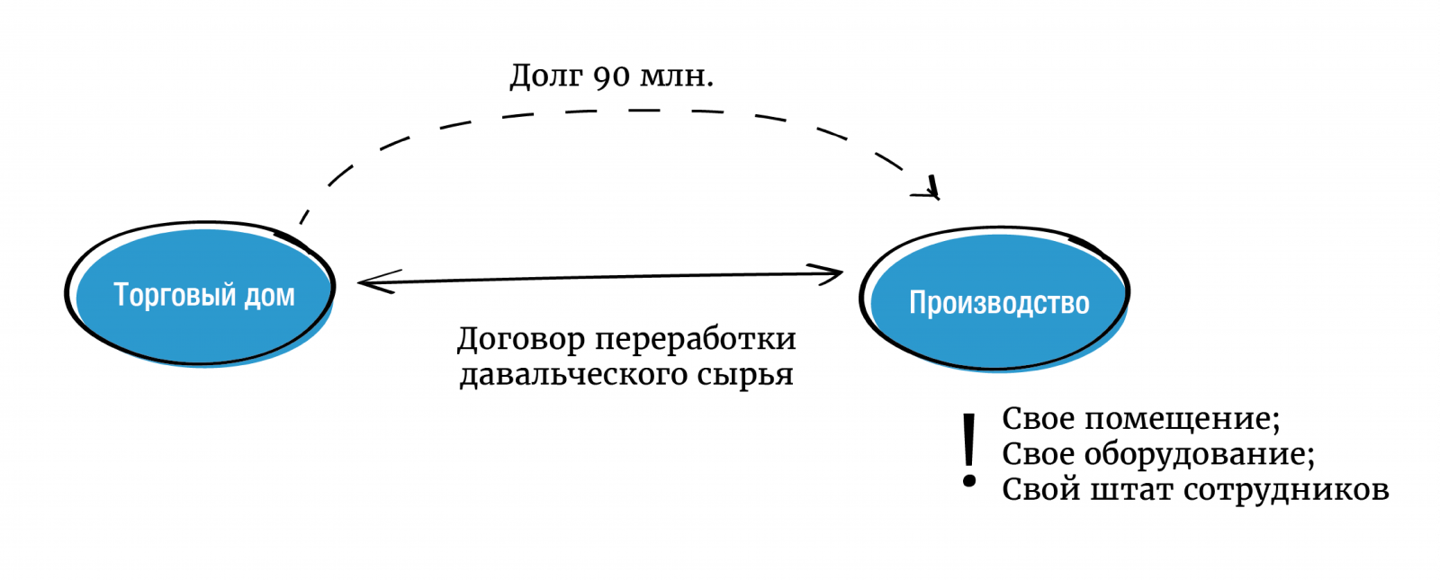Как избежать дробления бизнеса схема