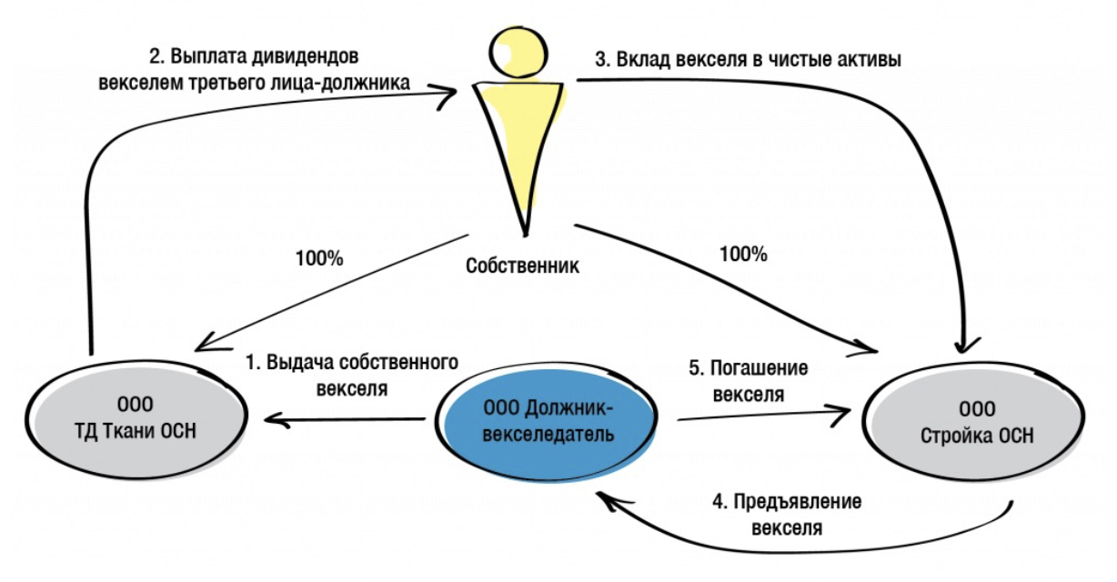 Право на управление обществом и получением дивидендов. Выплата дивидендов. Дивиденды схема. Схема выплаты дивидендов. Выплата дивидендов схема получения.