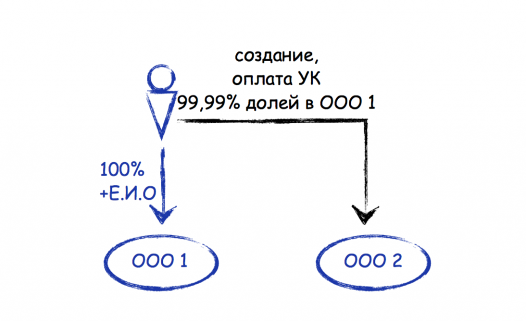 Регистрация доли в ооо