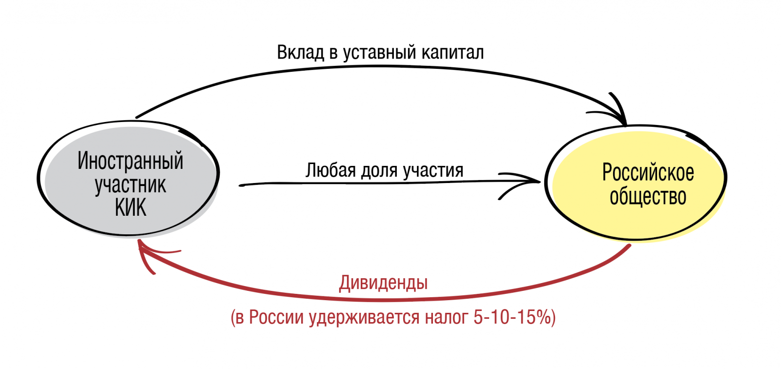 vklad v ustavnii kapital