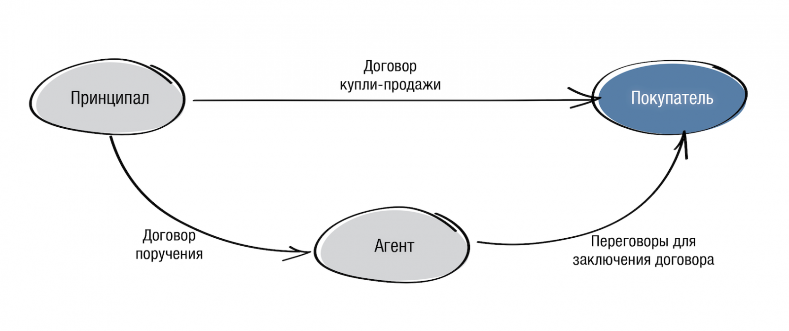 Кто такой принципал. Схема принципал агент. Принципал в агентском договоре это. Теория принципала-агента. Договор агент приципипал