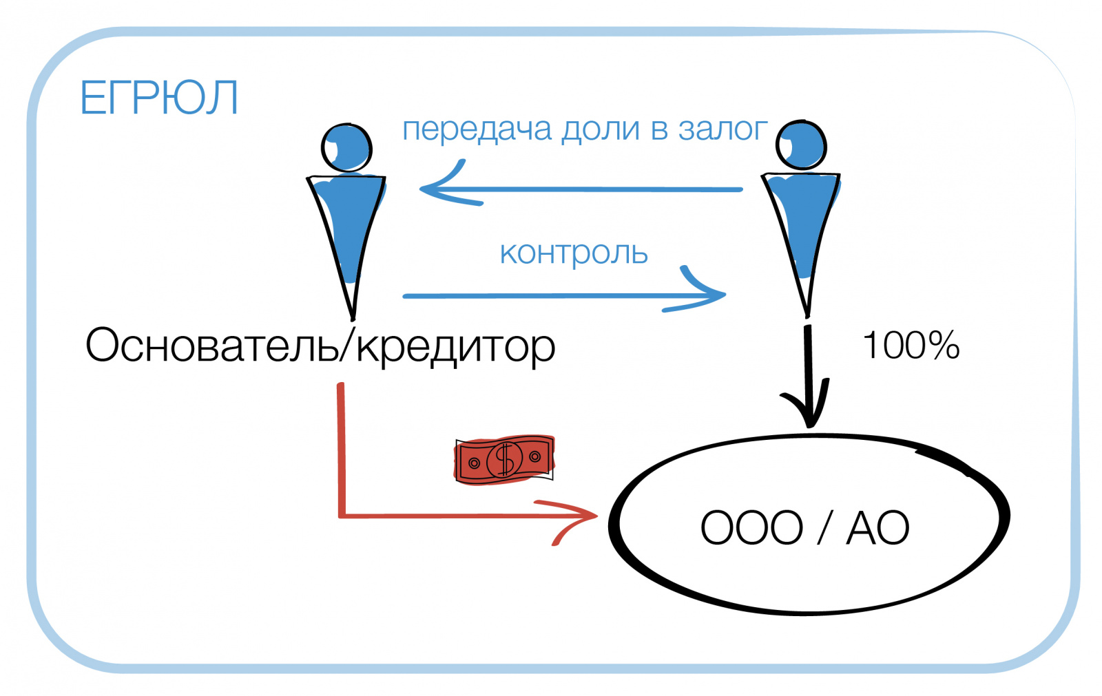 залог акций и долей