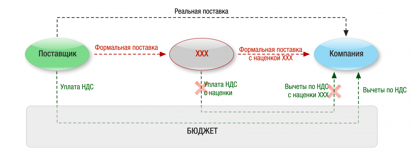 идет ли ндс в расходы по налогу на прибыль