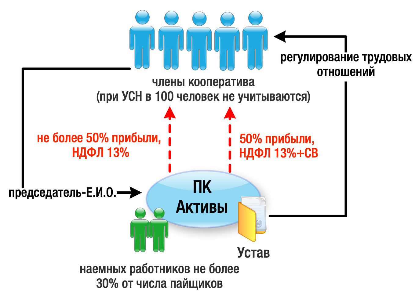 Сельскохозяйственный потребительский кооператив (СПотК)