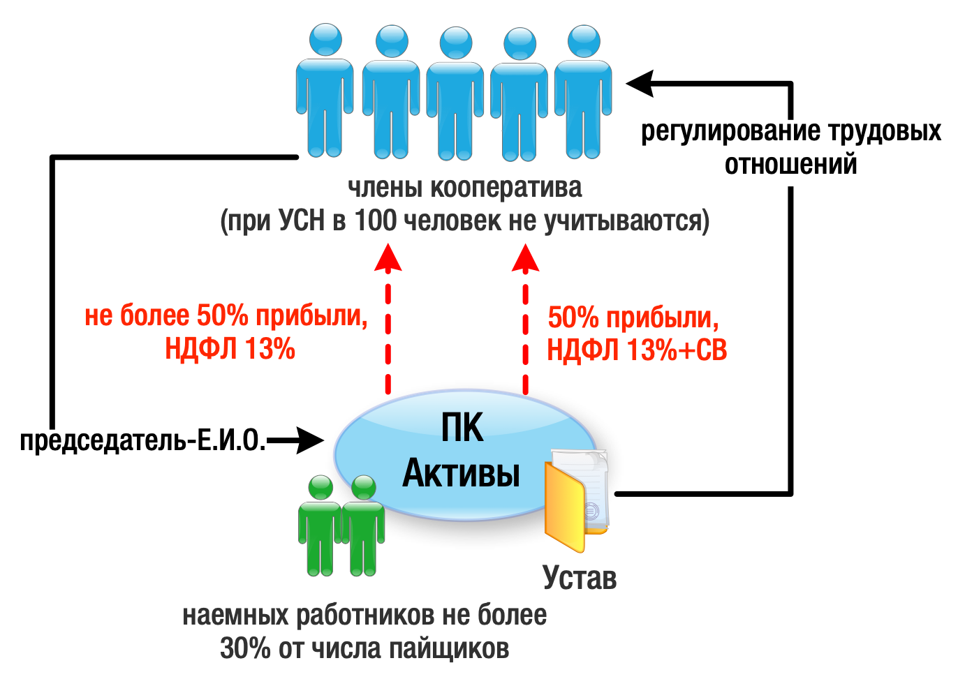 Регистрация производственного кооператива сколько стоит купить юр адрес в москве