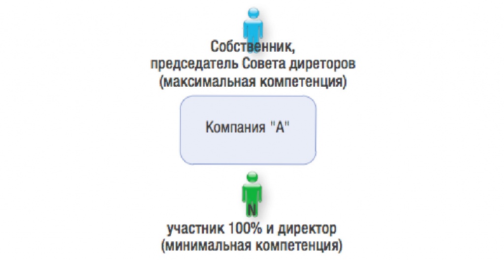 Проблемы собственников