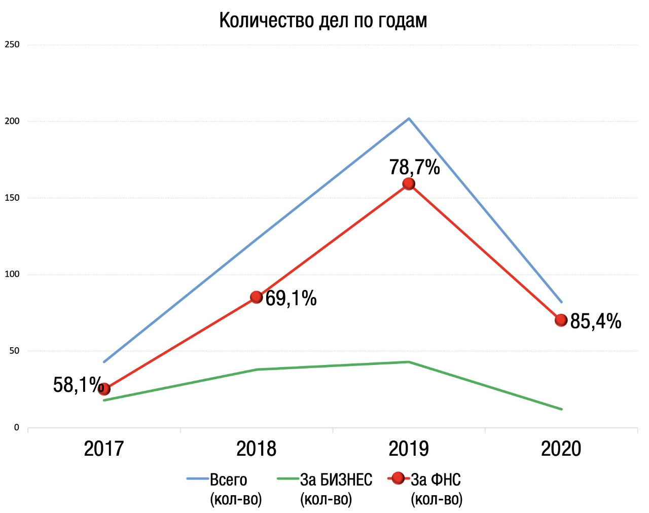 kolichestvo del po godam